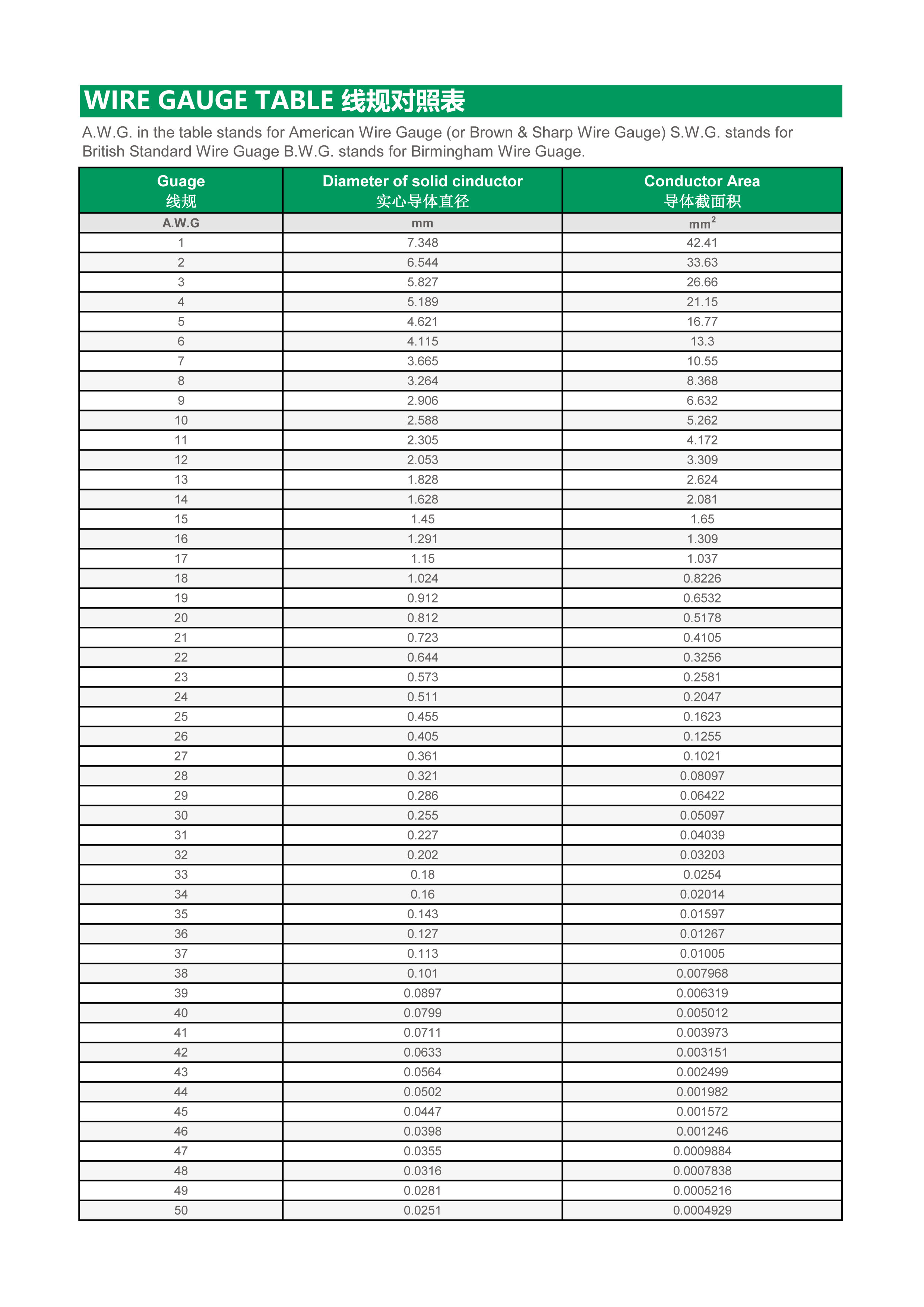 AWG WIRE GAUGE TABLE